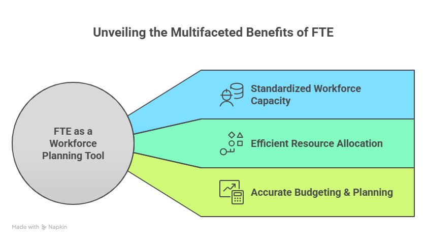 Unveiling the Multifaceted Benefits of FTE